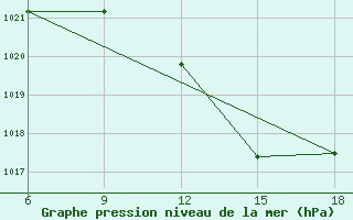 Courbe de la pression atmosphrique pour Miliana