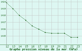 Courbe de la pression atmosphrique pour Keswick