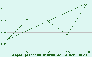 Courbe de la pression atmosphrique pour Tinfouye