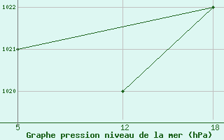 Courbe de la pression atmosphrique pour le bateau 9V2909