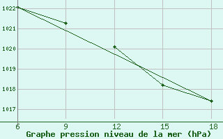 Courbe de la pression atmosphrique pour Lerida (Esp)