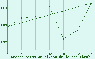 Courbe de la pression atmosphrique pour Benina