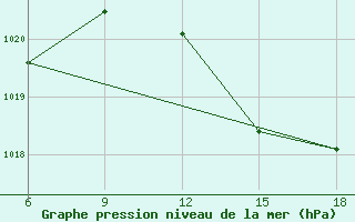 Courbe de la pression atmosphrique pour Capo Frasca