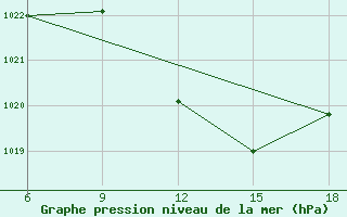 Courbe de la pression atmosphrique pour Miliana