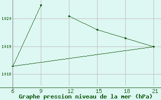 Courbe de la pression atmosphrique pour Elbasan