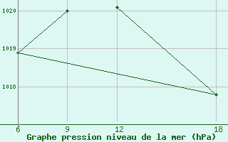 Courbe de la pression atmosphrique pour Verdal-Reppe