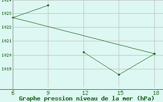 Courbe de la pression atmosphrique pour Sidi Bel Abbes