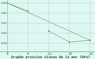 Courbe de la pression atmosphrique pour Dokshitsy