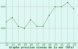 Courbe de la pression atmosphrique pour Saint-Hubert (Be)