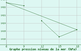 Courbe de la pression atmosphrique pour Sidi Bel Abbes