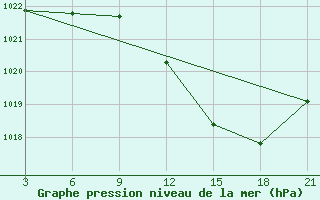 Courbe de la pression atmosphrique pour Shkodra