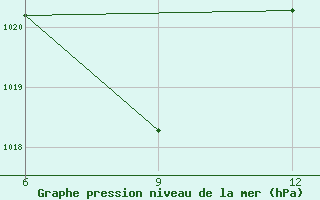 Courbe de la pression atmosphrique pour Artvin