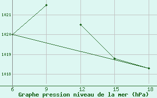 Courbe de la pression atmosphrique pour Dellys