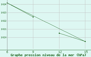 Courbe de la pression atmosphrique pour Hopa