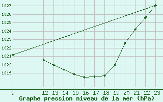 Courbe de la pression atmosphrique pour Orlans (45)