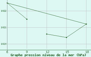 Courbe de la pression atmosphrique pour Sile Turkey