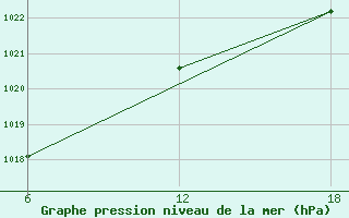 Courbe de la pression atmosphrique pour Apatitovaya