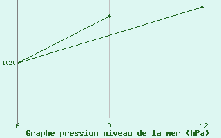 Courbe de la pression atmosphrique pour Dikili