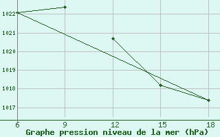 Courbe de la pression atmosphrique pour M