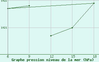 Courbe de la pression atmosphrique pour Ordu