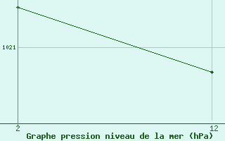 Courbe de la pression atmosphrique pour Soria (Esp)