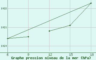 Courbe de la pression atmosphrique pour Dokshitsy