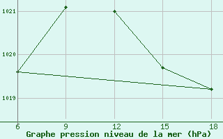 Courbe de la pression atmosphrique pour Ghazaouet