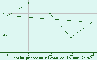 Courbe de la pression atmosphrique pour Maghnia