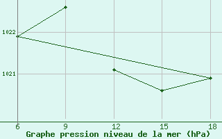 Courbe de la pression atmosphrique pour Skikda