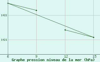 Courbe de la pression atmosphrique pour Hopa