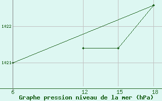 Courbe de la pression atmosphrique pour Bragin