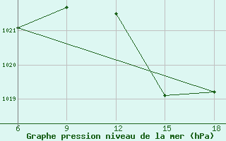 Courbe de la pression atmosphrique pour Ghazaouet