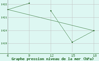 Courbe de la pression atmosphrique pour Mahdia