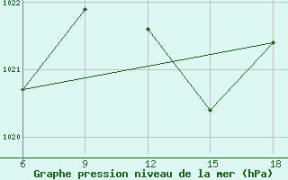 Courbe de la pression atmosphrique pour Maghnia