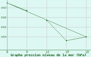 Courbe de la pression atmosphrique pour Miliana