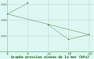 Courbe de la pression atmosphrique pour Maghnia