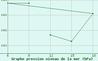 Courbe de la pression atmosphrique pour Ras Sedr