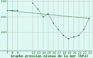 Courbe de la pression atmosphrique pour Colmar-Ouest (68)