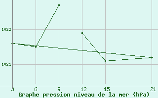 Courbe de la pression atmosphrique pour Lagunas de Somoza