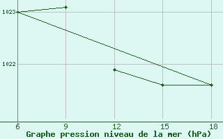 Courbe de la pression atmosphrique pour Mahdia