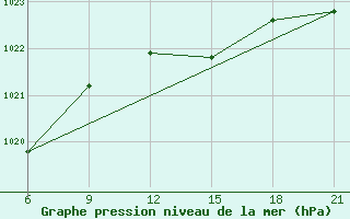 Courbe de la pression atmosphrique pour Vlore