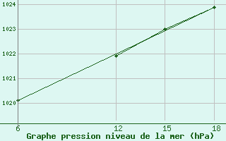 Courbe de la pression atmosphrique pour Pamplona (Esp)