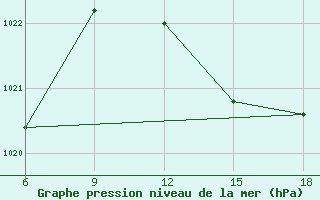 Courbe de la pression atmosphrique pour Beni-Saf