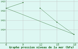 Courbe de la pression atmosphrique pour Beni-Saf