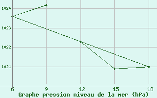 Courbe de la pression atmosphrique pour Skikda