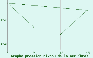 Courbe de la pression atmosphrique pour Novonikalaevka