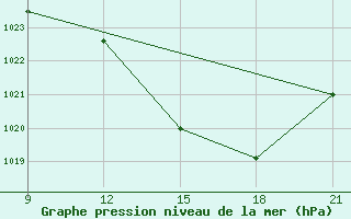 Courbe de la pression atmosphrique pour Grimsstadir