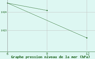 Courbe de la pression atmosphrique pour Ana