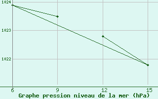 Courbe de la pression atmosphrique pour Hopa