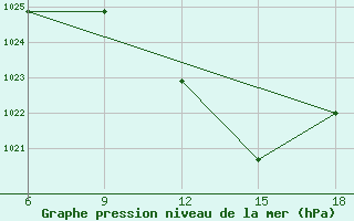 Courbe de la pression atmosphrique pour Tizi-Ouzou